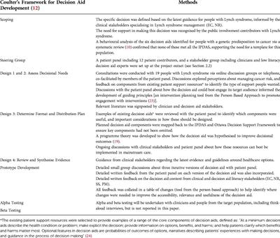 Person-based co-design of a decision aid template for people with a genetic predisposition to cancer